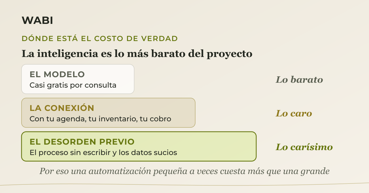 Tres capas de costo en un proyecto de IA: el modelo es lo barato, la conexión con tus sistemas es lo caro, y el desorden previo —el proceso sin escribir y los datos sucios— es lo carísimo