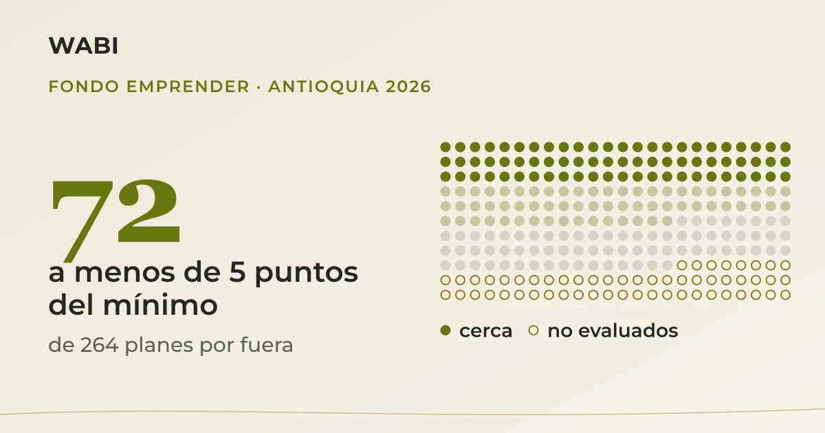 Por qué 264 planes de Antioquia se cayeron en el Fondo Emprender 2026