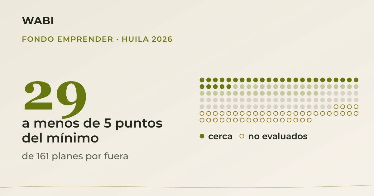 Por qué 161 planes del Huila se cayeron en el Fondo Emprender 2026