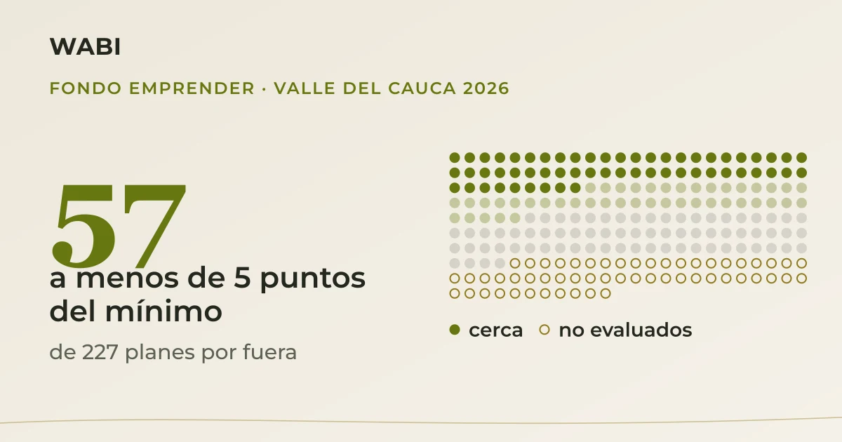 Por qué 227 planes del Valle del Cauca se cayeron en el Fondo Emprender 2026