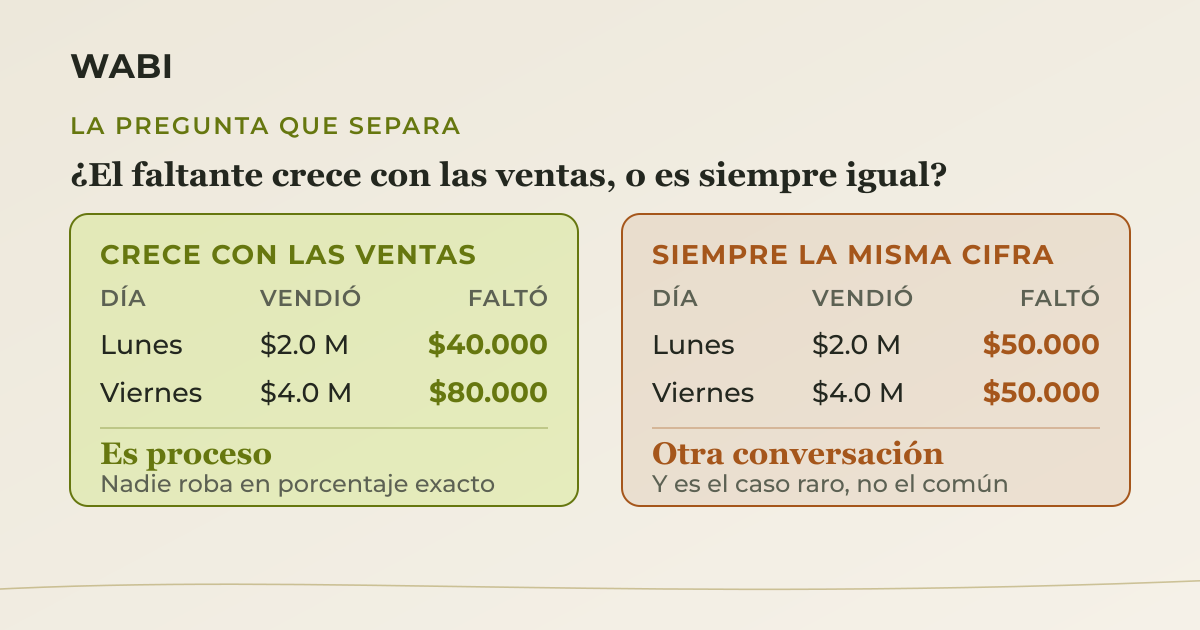 Dos escenarios comparados: en el primero el faltante pasa de 40 mil a 80 mil cuando las ventas pasan de 2 a 4 millones, señal de proceso; en el segundo el faltante es 50 mil los dos días sin importar la venta