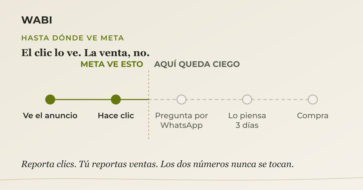 Línea de tiempo del recorrido de un cliente: Meta ve cuando ve el anuncio y cuando hace clic, pero queda ciego cuando pregunta por WhatsApp, lo piensa tres días y compra