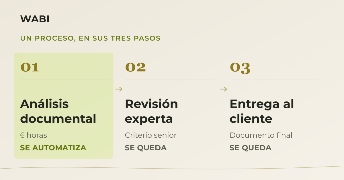 El proceso del cliente descompuesto en tres pasos: análisis documental de 6 horas marcado como candidato a automatizar, revisión experta y entrega al cliente, ambas sin cambios